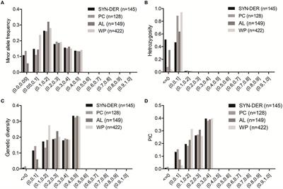 Genetic Diversity and Selection Signatures in Synthetic-Derived Wheats and Modern Spring Wheat